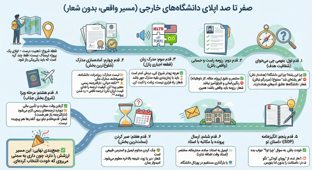اپلای دانشگاه‌های خارجی