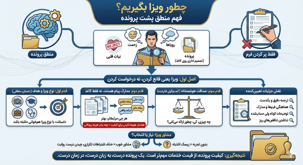 چطور میشه ویزا گرفت؟