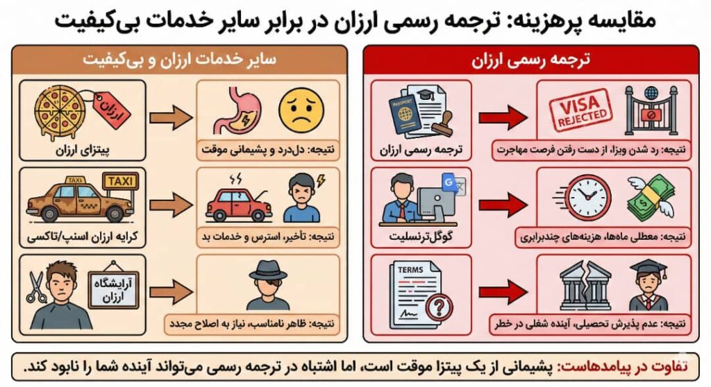 ترجمه رسمی ارزان