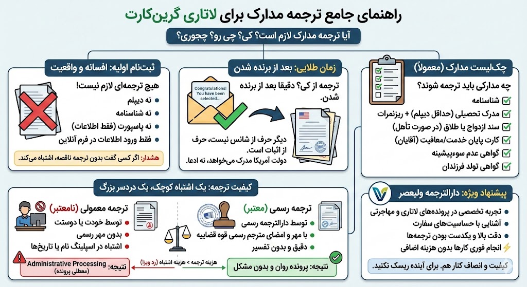 ترجمه مدارک برای لاتاری
