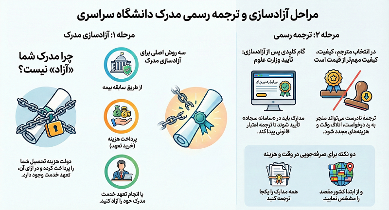 مراحل آزادسازی و ترجمه مدرک دانشگاه سراسری