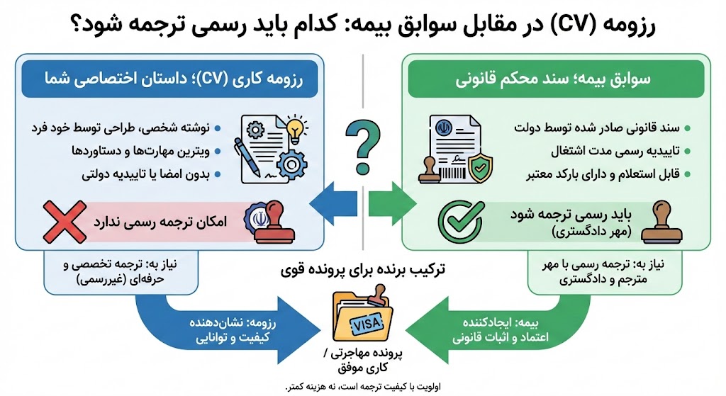 تفاوت رزومه کاری با سوابق بیمه