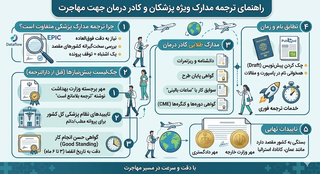 ترجمه مدارک ویژه پزشکان