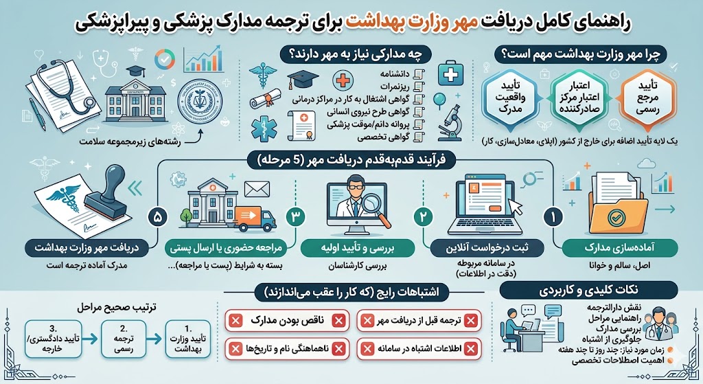 دریافت مهر وزارت بهداشت