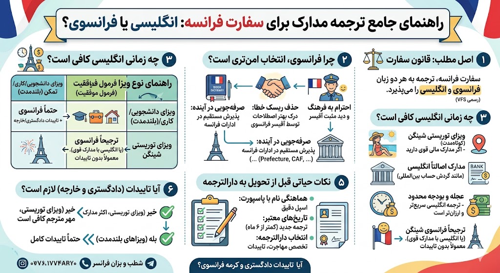 ترجمه مدارک برای سفارت فرانسه