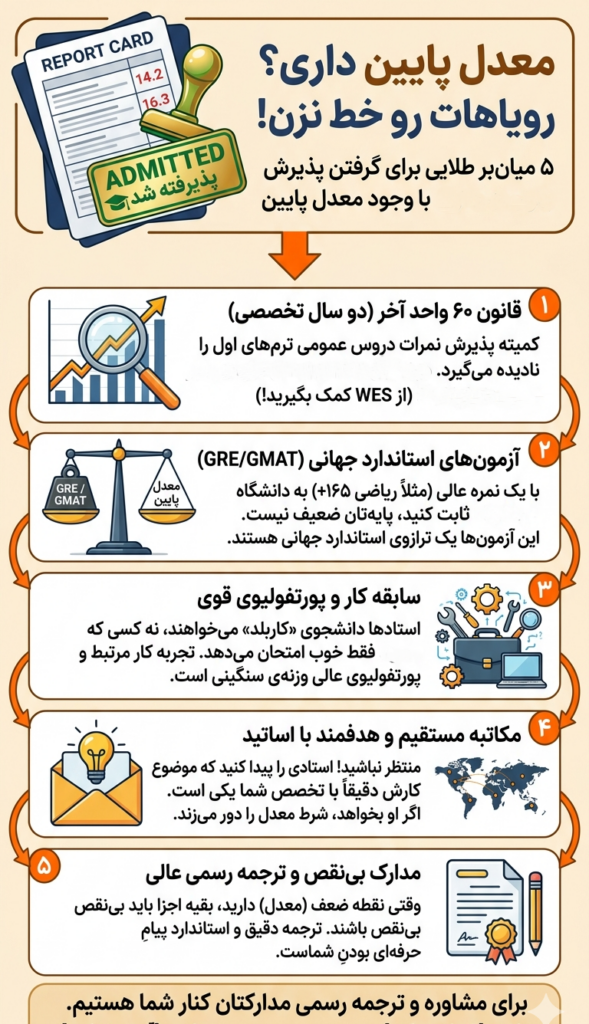 اپلای با معدل پایین