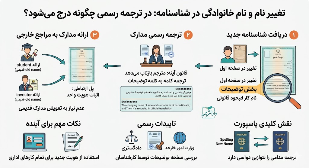ترجمه رسمی تغییر نام