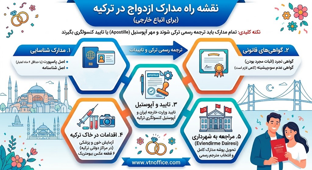 مدارک لازم برای ازدواج در ترکیه