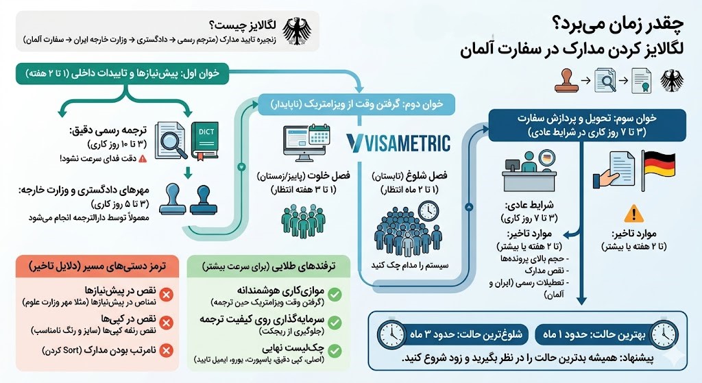 لگالایز کردن مدارک در سفارت آلمان