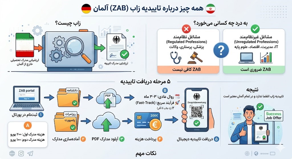 تاییدیه زاب آلمان