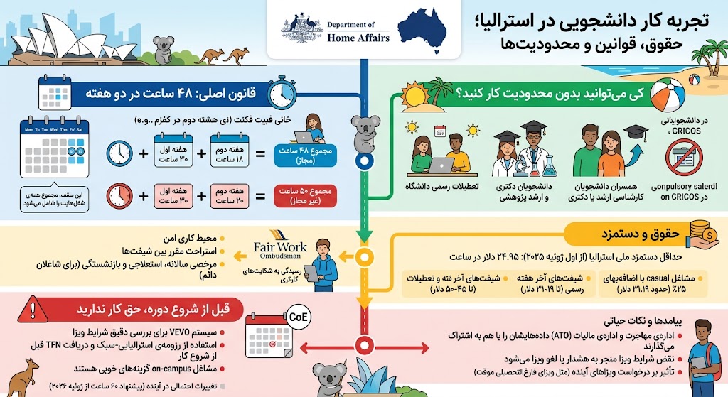 کار دانشجویی در استرالیا