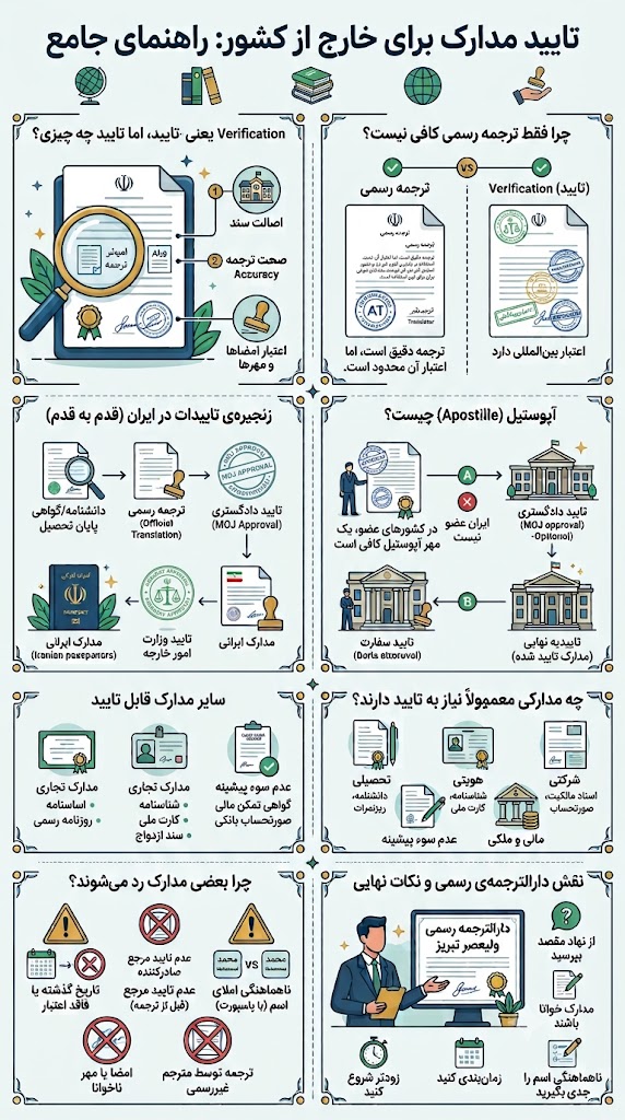 Verification of Documents چیست؟