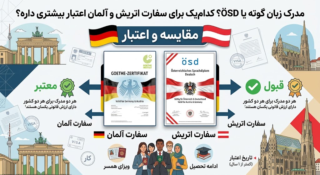 مدرک زبان گوته یا ÖSD