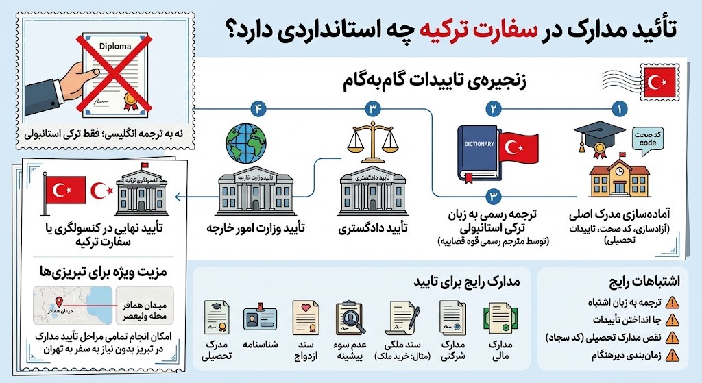 تائید مدارک در سفارت ترکیه
